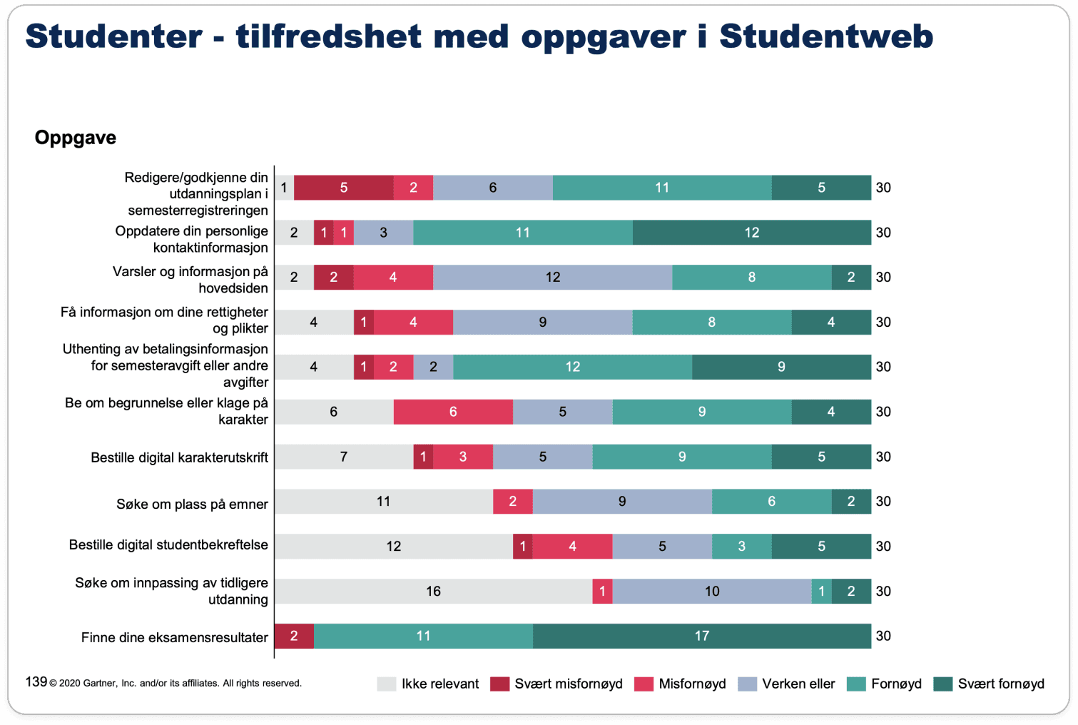 Gartner report — student satisfaction scores