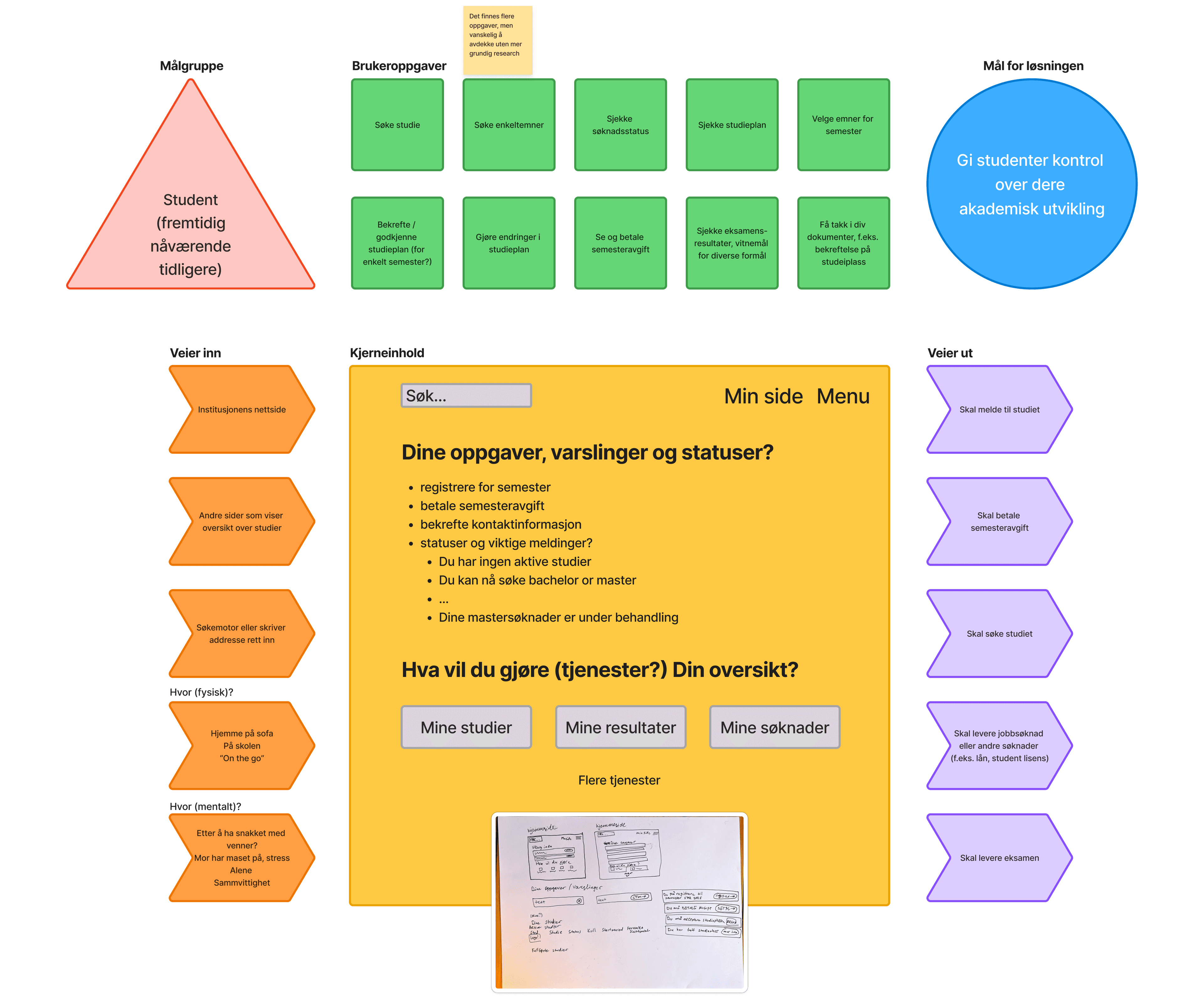 Core model (kjernemodellen)